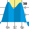 Fort Ebey tide chart for Monday, October 30, 2023