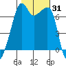 Fort Ebey tide chart for Tuesday, October 31, 2023