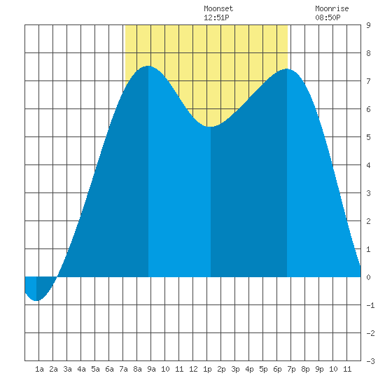 Fort Ebey tide chart for Tuesday, October 3, 2023
