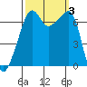 Fort Ebey tide chart for Tuesday, October 3, 2023