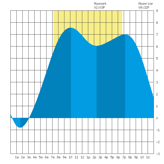 Fort Ebey tide chart for Wednesday, October 4, 2023
