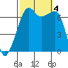 Fort Ebey tide chart for Wednesday, October 4, 2023