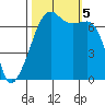 Fort Ebey tide chart for Thursday, October 5, 2023