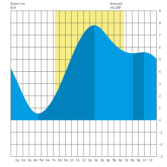 Fort Ebey tide chart for Saturday, October 7, 2023