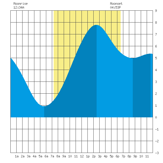 Fort Ebey tide chart for Sunday, October 8, 2023