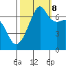 Fort Ebey tide chart for Sunday, October 8, 2023