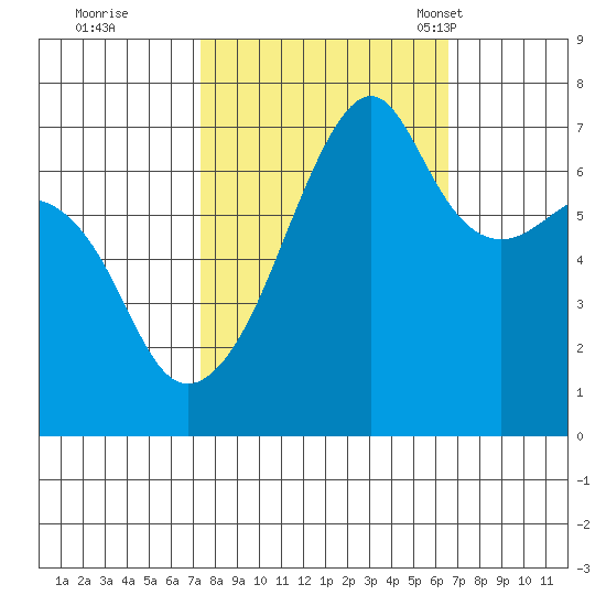 Fort Ebey tide chart for Monday, October 9, 2023