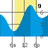 Fort Ebey tide chart for Monday, October 9, 2023
