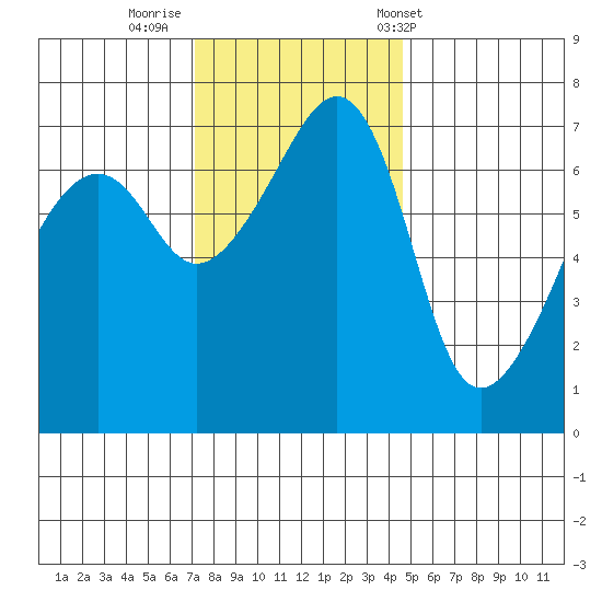 Fort Ebey tide chart for Friday, November 10, 2023