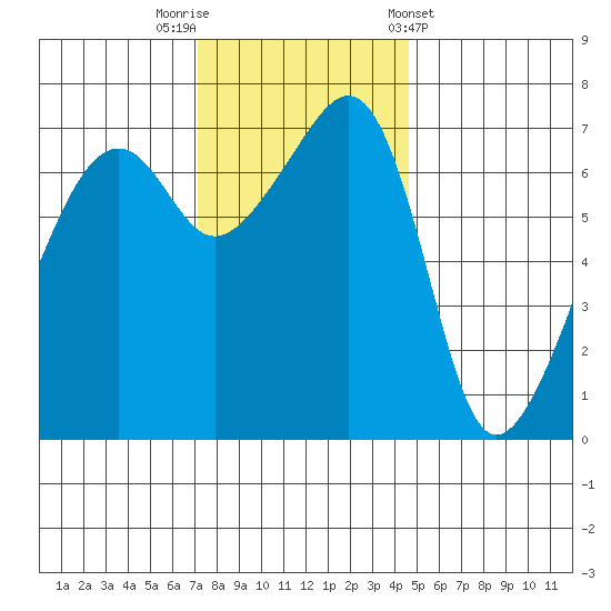 Fort Ebey tide chart for Saturday, November 11, 2023