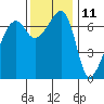Fort Ebey tide chart for Saturday, November 11, 2023
