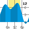 Fort Ebey tide chart for Sunday, November 12, 2023