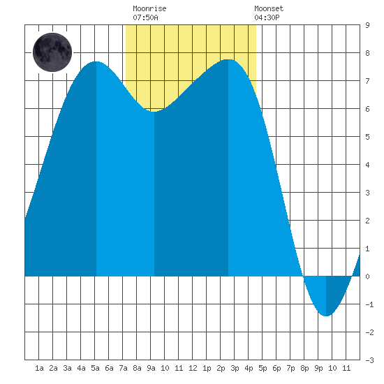 Fort Ebey tide chart for Monday, November 13, 2023