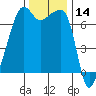 Fort Ebey tide chart for Tuesday, November 14, 2023