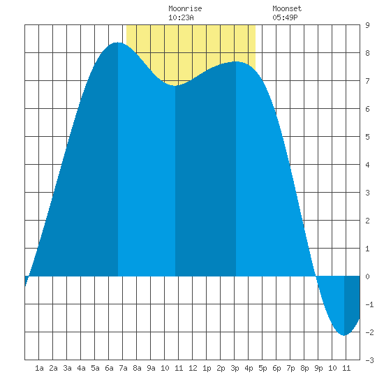 Fort Ebey tide chart for Wednesday, November 15, 2023