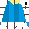 Fort Ebey tide chart for Thursday, November 16, 2023