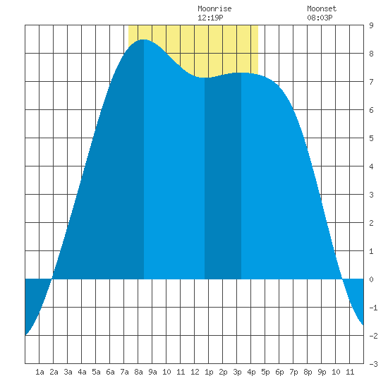 Fort Ebey tide chart for Friday, November 17, 2023