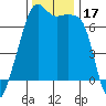Fort Ebey tide chart for Friday, November 17, 2023