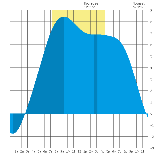 Fort Ebey tide chart for Saturday, November 18, 2023
