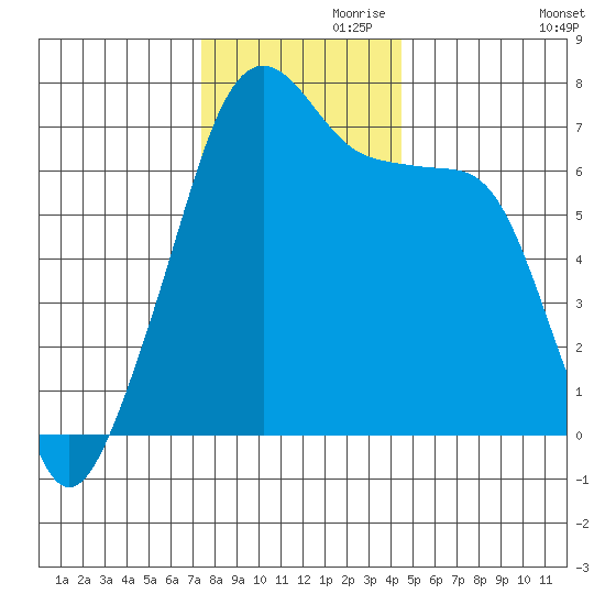 Fort Ebey tide chart for Sunday, November 19, 2023