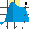 Fort Ebey tide chart for Sunday, November 19, 2023