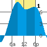 Fort Ebey tide chart for Wednesday, November 1, 2023