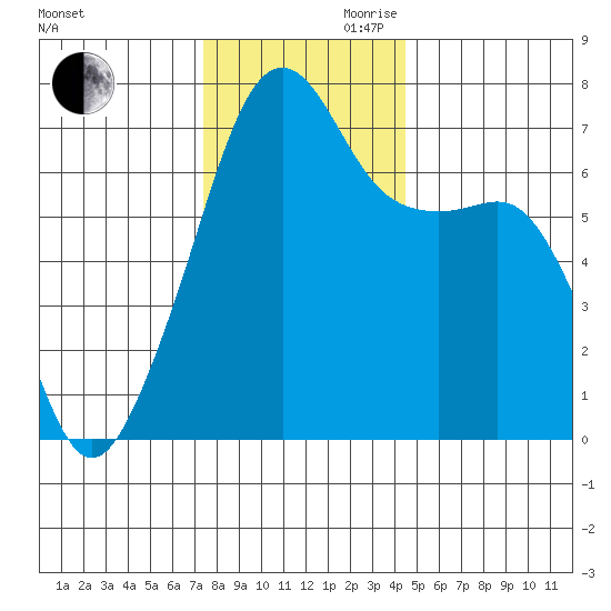 Fort Ebey tide chart for Monday, November 20, 2023