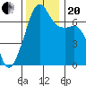 Fort Ebey tide chart for Monday, November 20, 2023