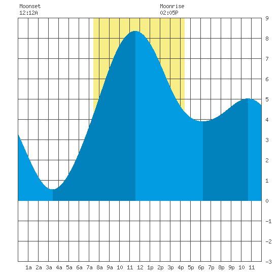 Fort Ebey tide chart for Tuesday, November 21, 2023