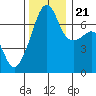 Fort Ebey tide chart for Tuesday, November 21, 2023