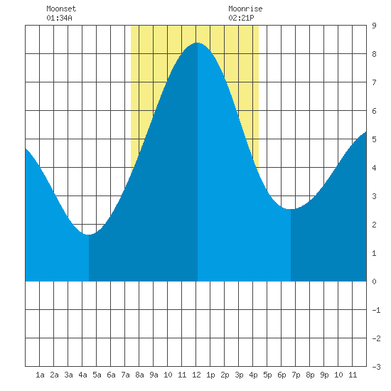 Fort Ebey tide chart for Wednesday, November 22, 2023