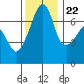 Fort Ebey tide chart for Wednesday, November 22, 2023