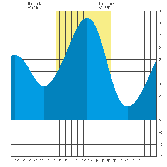 Fort Ebey tide chart for Thursday, November 23, 2023