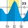 Fort Ebey tide chart for Thursday, November 23, 2023