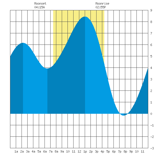 Fort Ebey tide chart for Friday, November 24, 2023