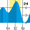 Fort Ebey tide chart for Friday, November 24, 2023