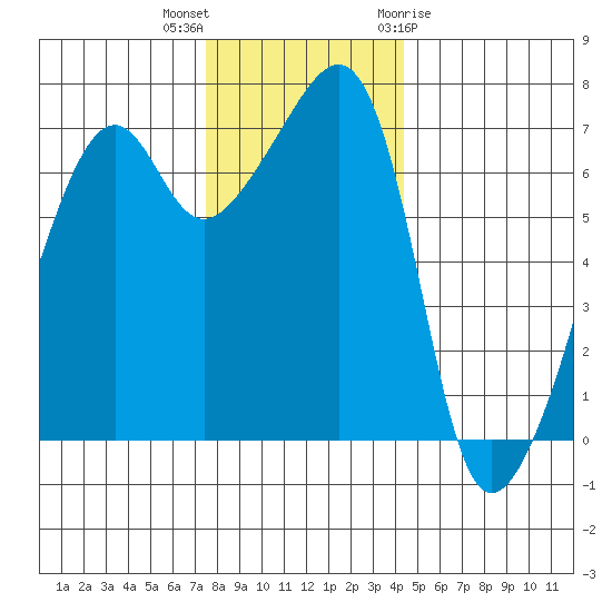 Fort Ebey tide chart for Saturday, November 25, 2023