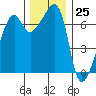 Fort Ebey tide chart for Saturday, November 25, 2023
