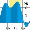 Fort Ebey tide chart for Sunday, November 26, 2023