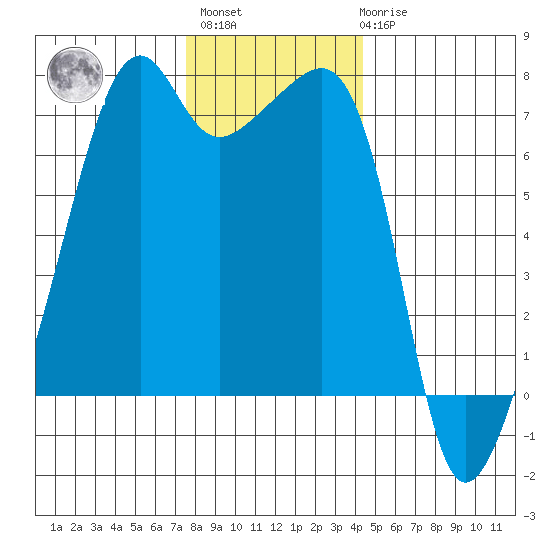 Fort Ebey tide chart for Monday, November 27, 2023
