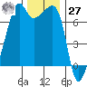 Fort Ebey tide chart for Monday, November 27, 2023