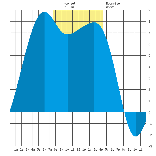 Fort Ebey tide chart for Tuesday, November 28, 2023