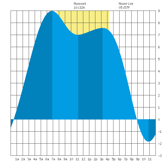Fort Ebey tide chart for Wednesday, November 29, 2023