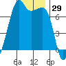 Fort Ebey tide chart for Wednesday, November 29, 2023