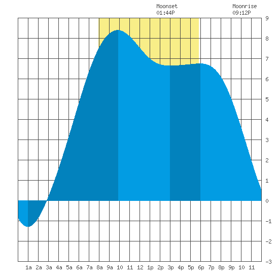 Fort Ebey tide chart for Thursday, November 2, 2023