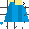 Fort Ebey tide chart for Thursday, November 2, 2023