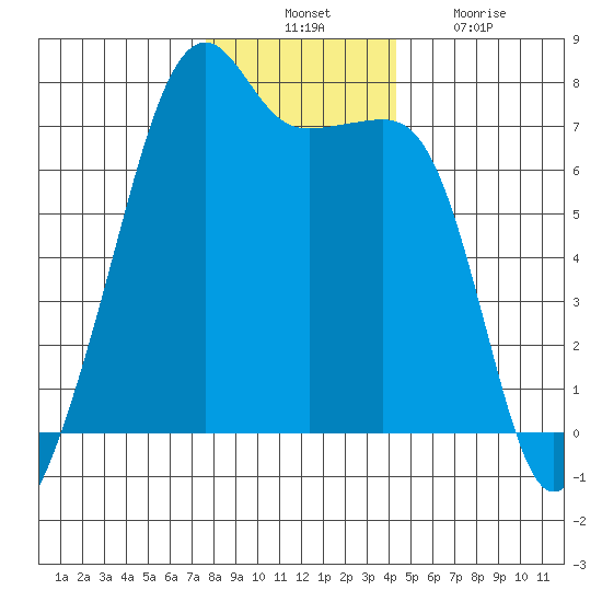 Fort Ebey tide chart for Thursday, November 30, 2023