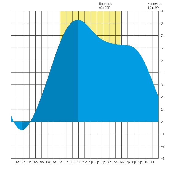 Fort Ebey tide chart for Friday, November 3, 2023