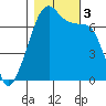 Fort Ebey tide chart for Friday, November 3, 2023