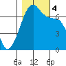 Fort Ebey tide chart for Saturday, November 4, 2023